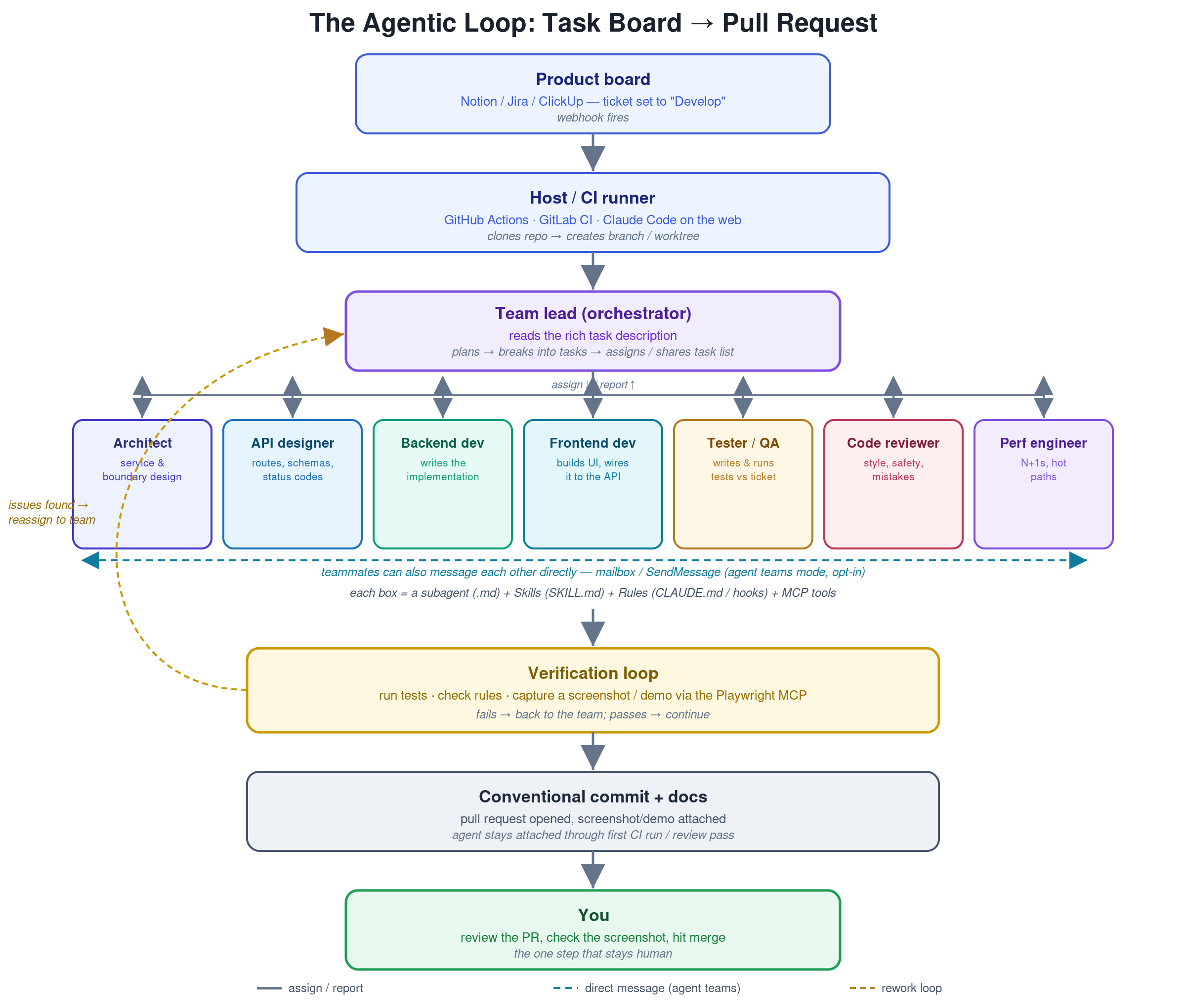 Diagram of the agentic loop: a product board trigger flows through a host/CI runner, a team lead agent, a seven-role agent team with direct messaging, a verification loop, and out to a pull request for human review